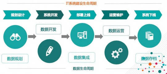 2016中國數博會 大數據時代數據資產管理的五星模型